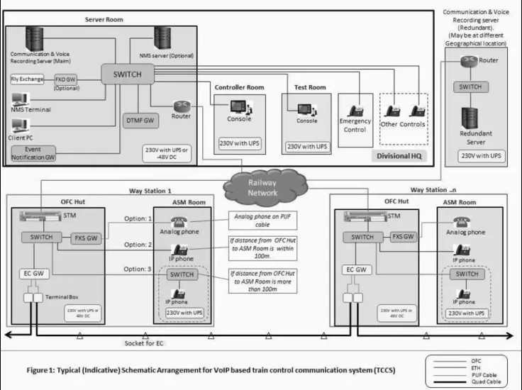 VoIP based Train Control Communications Systems